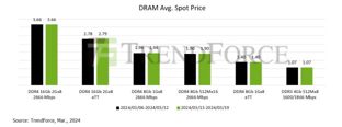 "Спотовый рынок DRAM: Стабильность и ограниченное предложение сохраняют спотовые цены"