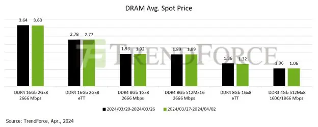 "Спотовые цены на DRAM продолжают снижаться: TrendForce прогнозирует консервативный прогноз"